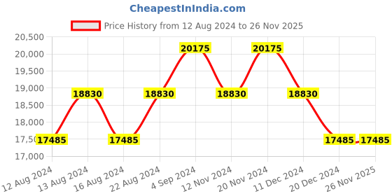 tatacliq.com CALVIN KLEIN CHECK -IN Black 8 wheels Medium Hard Cabin Trolley Bag calvin klein Price History Graph from 12 Aug 2024 to 25 Nov 2025