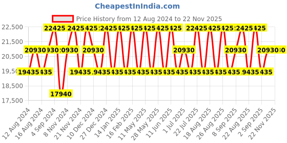 tatacliq.com CALVIN KLEIN CHECK -IN Blue 8 wheels Large Hard Cabin Trolley Bag calvin klein Price History Graph from 12 Aug 2024 to 22 Nov 2025