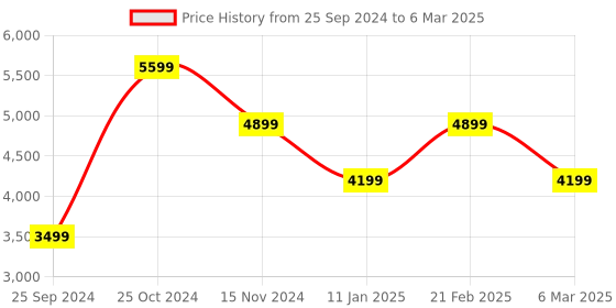 tatacliq.com CALVIN KLEIN Citrus RE-LOCK Camera Bag calvin klein Price History Graph from 25 Sep 2024 to 6 Mar 2025