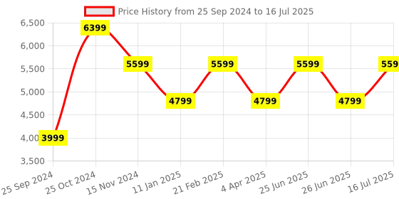 tatacliq.com Calvin Klein Citrus Re-Lock Camera Bag With Flap calvin klein Price History Graph from 25 Sep 2024 to 16 Jul 2025