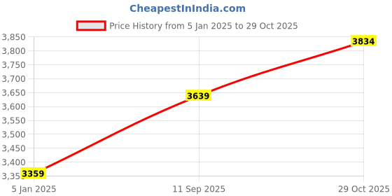 tatacliq.com Calvin Klein Ck Black Cotton Regular Fit Polo T-Shirt calvin klein Price History Graph from 5 Jan 2025 to 29 Oct 2025