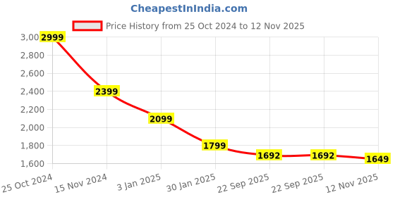 tatacliq.com Calvin Klein Ck Black Cotton Regular Fit Print T-Shirt calvin klein Price History Graph from 25 Oct 2024 to 12 Nov 2025