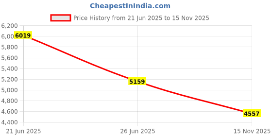 tatacliq.com Calvin Klein Ck Black Cotton Regular Fit Solid Sweatshirt calvin klein Price History Graph from 21 Jun 2025 to 15 Nov 2025