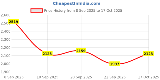 tatacliq.com Calvin Klein Ck Black Cotton Regular Fit Solid T-Shirt calvin klein Price History Graph from 8 Sep 2025 to 16 Oct 2025