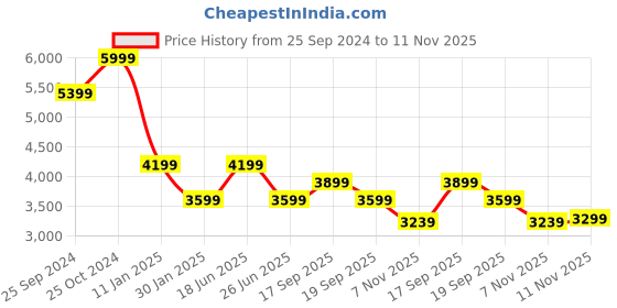 tatacliq.com Calvin Klein Ck Black Regular Fit Printed Sweatshirt calvin klein Price History Graph from 25 Sep 2024 to 11 Nov 2025