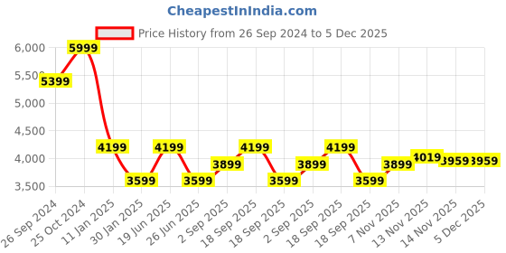 tatacliq.com Calvin Klein Ck Black Regular Fit Sweatshirt calvin klein Price History Graph from 26 Sep 2024 to 5 Dec 2025