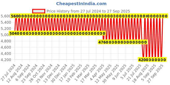 tatacliq.com Calvin Klein CK Defy Eau de Parfum for Men - 50 ml calvin klein Price History Graph from 27 Jul 2024 to 27 Sep 2025