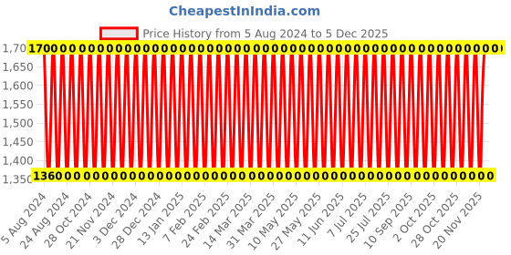 tatacliq.com Calvin Klein CK One Deodorant Natural Spray - 150 ml calvin klein Price History Graph from 5 Aug 2024 to 4 Dec 2025