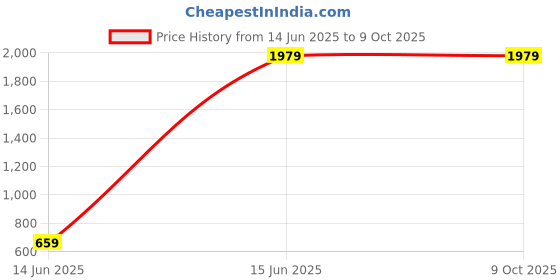 tatacliq.com Calvin Klein Cloud Grey Regular Fit Bra calvin klein Price History Graph from 14 Jun 2025 to 9 Oct 2025