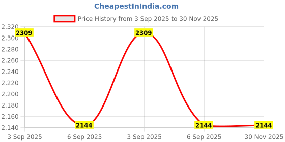 tatacliq.com Calvin Klein Cloud Grey Regular Fit Bra calvin klein Price History Graph from 3 Sep 2025 to 30 Nov 2025