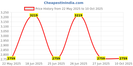 tatacliq.com Calvin Klein Coffee Bean Solid Regular Fit Sweater calvin klein Price History Graph from 22 May 2025 to 8 Oct 2025