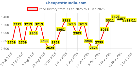 tatacliq.com Calvin Klein Coffee Bean Solid Regular Fit Sweater calvin klein Price History Graph from 7 Feb 2025 to 1 Dec 2025