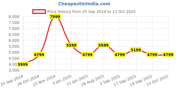 tatacliq.com CALVIN KLEIN Cognac DAILY DRESSED Cross Body Bag calvin klein Price History Graph from 25 Sep 2024 to 13 Oct 2025