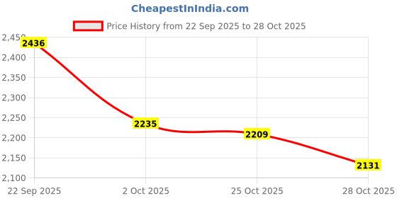 tatacliq.com calvin klein jeans Calvin Klein Coral Cotton Logo Printed Short Sleeves T-Shirt calvin klein jeans Price History Graph from 22 Sep 2025 to 28 Oct 2025
