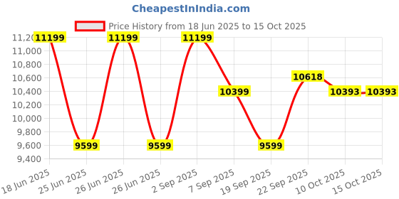 tatacliq.com Calvin Klein Cream Regular Fit Quilted Jacket calvin klein Price History Graph from 18 Jun 2025 to 15 Oct 2025