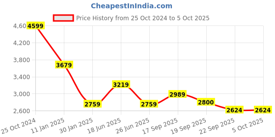 tatacliq.com CALVIN KLEIN Cream Textured Pattern Top calvin klein Price History Graph from 25 Oct 2024 to 4 Oct 2025