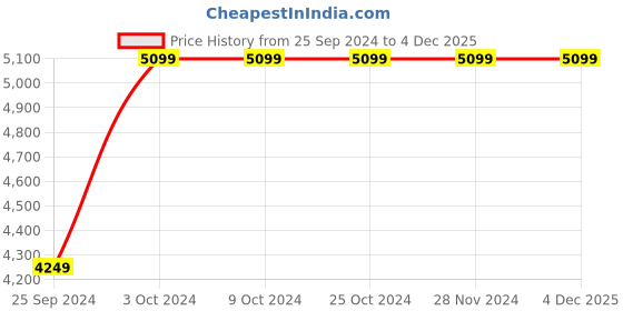 tatacliq.com Calvin Klein Daffodil Argo Medium Cross Body Bag calvin klein Price History Graph from 25 Sep 2024 to 3 Dec 2025