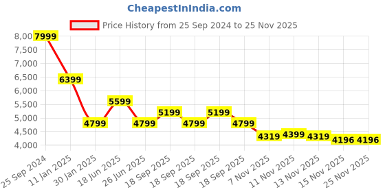 tatacliq.com Calvin Klein Dark Chestnut Cotton Regular Fit Printed Sweatshirt calvin klein Price History Graph from 25 Sep 2024 to 25 Nov 2025