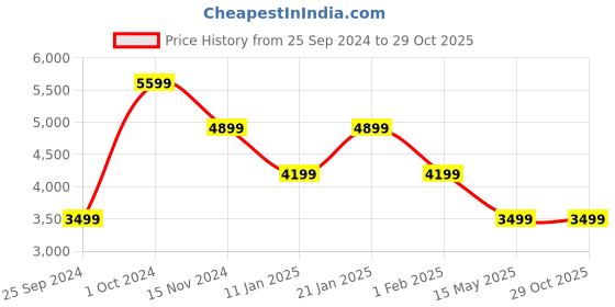 tatacliq.com Calvin Klein Dark Ecru Medium Cross Body Bag calvin klein Price History Graph from 25 Sep 2024 to 29 Oct 2025