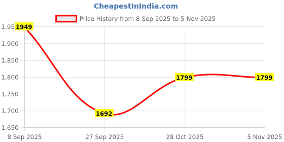 tatacliq.com Calvin Klein Dark Juniper Cotton Regular Fit Printed T-Shirt calvin klein Price History Graph from 8 Sep 2025 to 28 Oct 2025