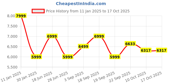 tatacliq.com Calvin Klein Dark Juniper Nylon Regular Fit Solid Jacket calvin klein Price History Graph from 11 Jan 2025 to 16 Oct 2025