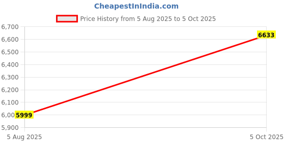 tatacliq.com Calvin Klein Dark Juniper Nylon Regular Fit Solid Jacket calvin klein Price History Graph from 5 Aug 2025 to 5 Oct 2025