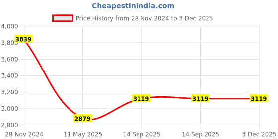 tatacliq.com Calvin Klein Dark Sapphire Cotton Regular Fit Polo T-Shirt calvin klein Price History Graph from 28 Nov 2024 to 2 Dec 2025
