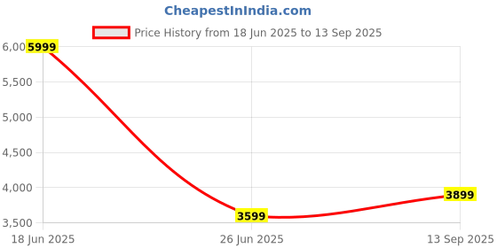 tatacliq.com Calvin Klein Dark Sapphire Regular Fit Mid Rise Shorts calvin klein Price History Graph from 18 Jun 2025 to 13 Sep 2025