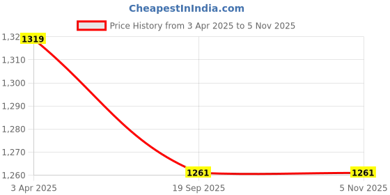 tatacliq.com Calvin Klein Dark Spruce Polyester Solid Trunk calvin klein Price History Graph from 3 Apr 2025 to 4 Nov 2025