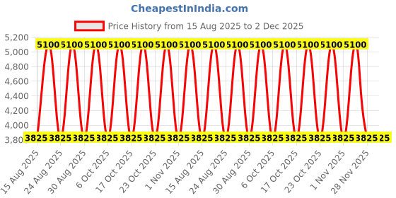 tatacliq.com Calvin Klein Defy Eau de Toilette for Men - 50 ml calvin klein Price History Graph from 15 Aug 2025 to 2 Dec 2025
