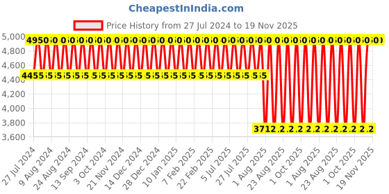 tatacliq.com Calvin Klein Defy Parfum Spray - 50 ml calvin klein Price History Graph from 27 Jul 2024 to 19 Nov 2025