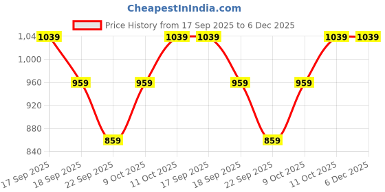 tatacliq.com Calvin Klein Dragon Fly Solid Regular Fit Bikini Bottoms calvin klein Price History Graph from 17 Sep 2025 to 5 Dec 2025