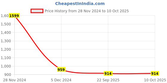 tatacliq.com Calvin Klein Durango Blue Regular Fit Briefs calvin klein Price History Graph from 28 Nov 2024 to 9 Oct 2025