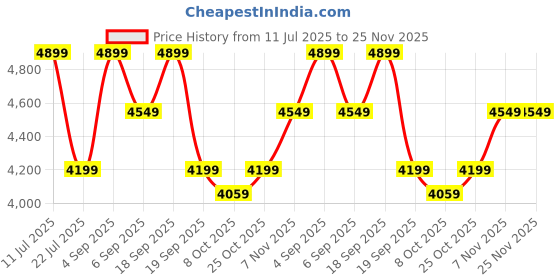 tatacliq.com Calvin Klein Dusk Blue Medium Shoulder Bag calvin klein Price History Graph from 11 Jul 2025 to 24 Nov 2025