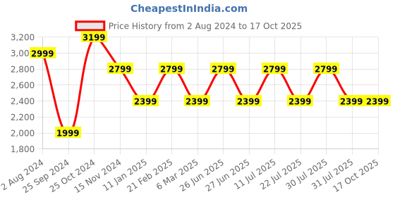 tatacliq.com CALVIN KLEIN Dusk Blue Zip Around Wallet calvin klein Price History Graph from 2 Aug 2024 to 16 Oct 2025