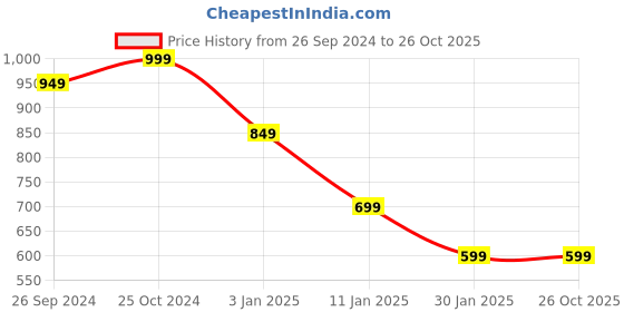 tatacliq.com CALVIN KLEIN Dusty Pink Cotton Bikini Panty calvin klein Price History Graph from 26 Sep 2024 to 26 Oct 2025