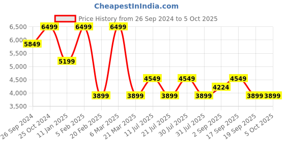tatacliq.com CALVIN KLEIN Eggshell Camera Bag calvin klein Price History Graph from 26 Sep 2024 to 5 Oct 2025