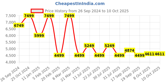 tatacliq.com CALVIN KLEIN Eggshell Cross Body Bag calvin klein Price History Graph from 26 Sep 2024 to 10 Oct 2025