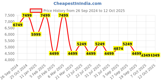 tatacliq.com CALVIN KLEIN Eggshell Cross Body Bag calvin klein Price History Graph from 26 Sep 2024 to 11 Oct 2025