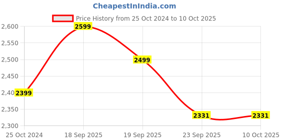 tatacliq.com Calvin Klein Eggshell Logo Regular Fit Shorts calvin klein Price History Graph from 25 Oct 2024 to 9 Oct 2025