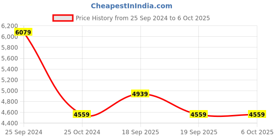 tatacliq.com Calvin Klein Eggshell Regular Fit Shorts calvin klein Price History Graph from 25 Sep 2024 to 6 Oct 2025