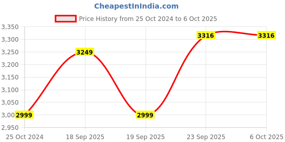 tatacliq.com Calvin Klein Eggshell Regular Fit Skirt calvin klein Price History Graph from 25 Oct 2024 to 6 Oct 2025