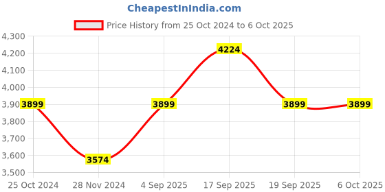 tatacliq.com CALVIN KLEIN Eggshell Regular Fit Sweatshirt calvin klein Price History Graph from 25 Oct 2024 to 6 Oct 2025