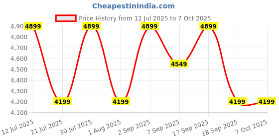 tatacliq.com CALVIN KLEIN Eggshell Textured Shoulder Bag calvin klein Price History Graph from 12 Jul 2025 to 6 Oct 2025