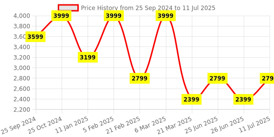 tatacliq.com CALVIN KLEIN Eggshell Wallet calvin klein Price History Graph from 25 Sep 2024 to 11 Jul 2025