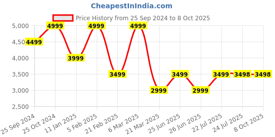 tatacliq.com CALVIN KLEIN Eggshell Wallet calvin klein Price History Graph from 25 Sep 2024 to 7 Oct 2025