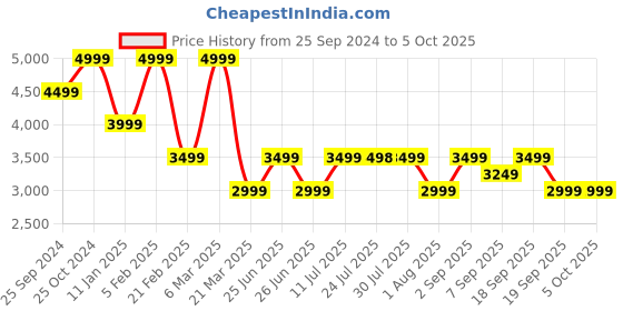 tatacliq.com CALVIN KLEIN Eggshell Wallet calvin klein Price History Graph from 25 Sep 2024 to 4 Oct 2025