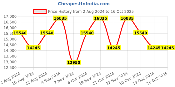 tatacliq.com Calvin Klein Est. In Nyc Black Textured Hard Cabin Trolley Bag - 23 cm calvin klein Price History Graph from 2 Aug 2024 to 16 Oct 2025