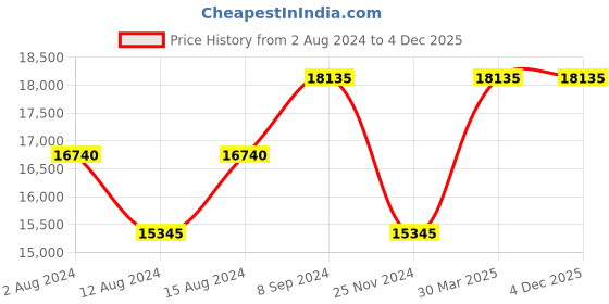 tatacliq.com Calvin Klein Est. In Nyc Purple Dove Textured Hard Medium Trolley Bag - 28 cm calvin klein Price History Graph from 2 Aug 2024 to 4 Dec 2025