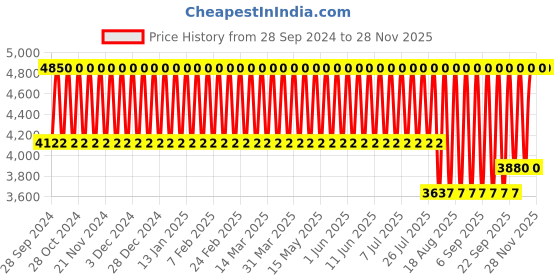 tatacliq.com CALVIN KLEIN Eternity Aromatic Essence for Men - 50 ml calvin klein Price History Graph from 28 Sep 2024 to 26 Nov 2025